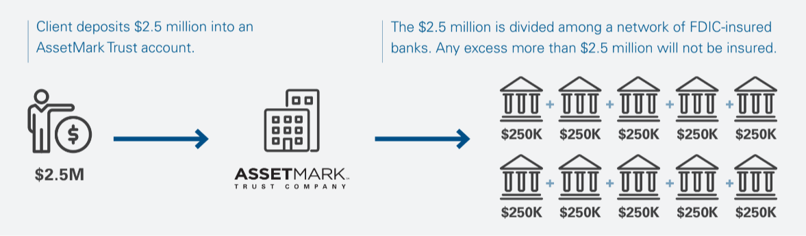 are high yield savings accounts fdic insured